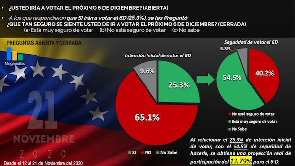 Pollster Predicts Record-Low 14% Turnout in Venezuelan
Election 1