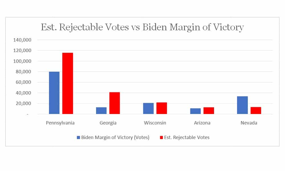 ANALYSIS: Transparent Mail-In Voting Audit Could Easily Flip
2020 Election for Trump 1