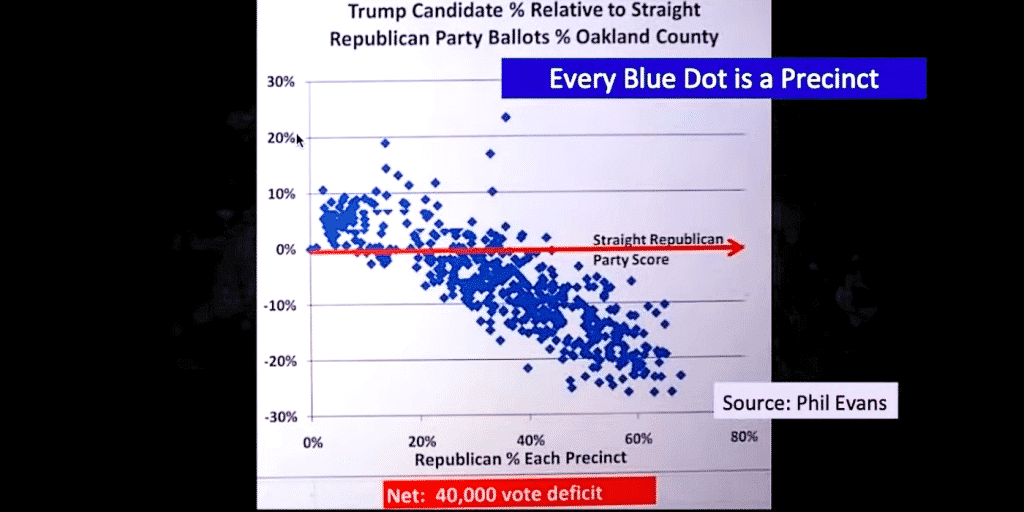 Data Scientists Expose Algorithm Used to Steal Trump Votes
in Michigan’s GOP Precincts 1