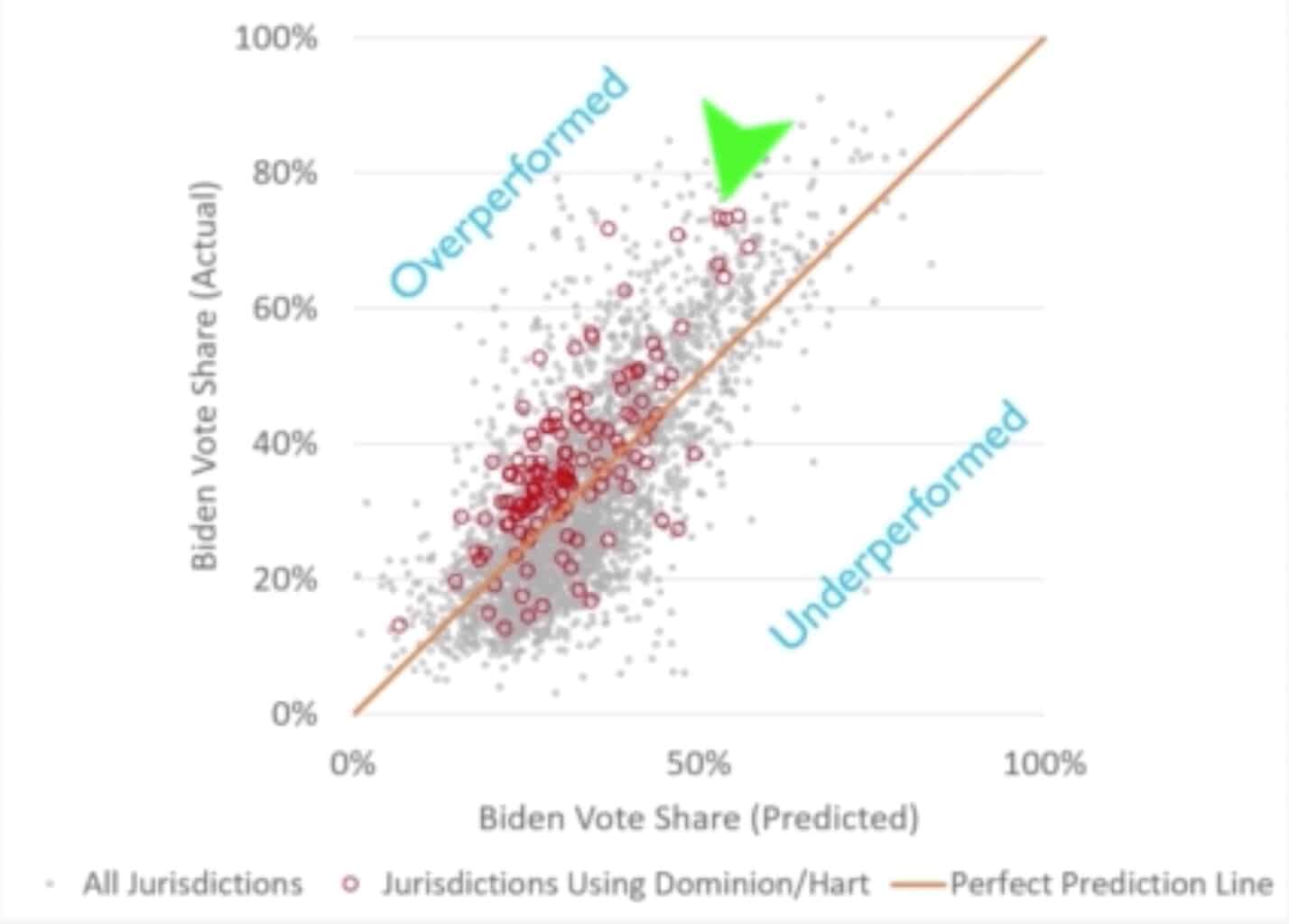 Joe Biden Appears to Outperform in Counties Using Dominion
or HART Voting Machines: Data Analyst 1