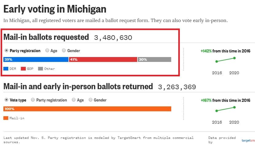 Statisticians concur: Tabulating equipment was programmed to
shift a percentage of absentee votes from Trump to Biden in every
Michigan precinct 1 Statisticians concur: Tabulating equipment was programmed to
shift a percentage of absentee votes from Trump to Biden in every
Michigan precinct 1