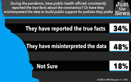 Nearly Half Of U.S. Voters Believe Health Officials Have
Been Misleading With COVID Data 1