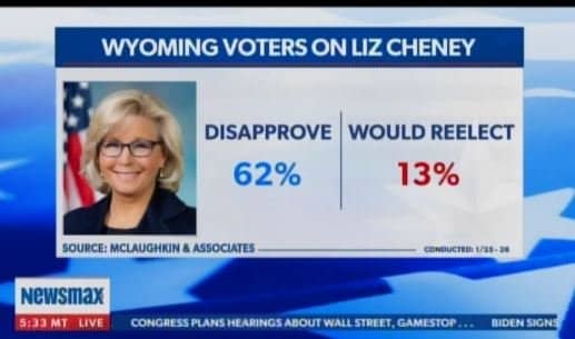 Support for Trump-Hater Liz Cheney Drops Like a Rock in
Wyoming – Only 13% Would Vote to Reelect Darling of GOP
Elites 1
