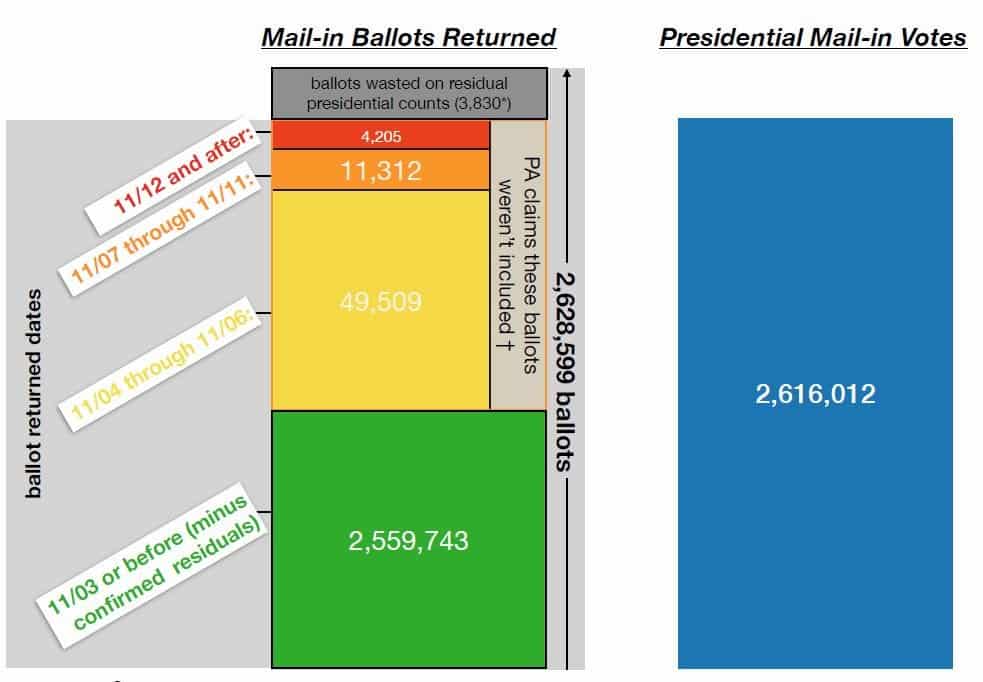 Infographics Confirm the Absolute Fraud in the Pennsylvania
2020 Election Results — Including the 205,000 Extra Ballots that
Came In than Were Sent Out! 1