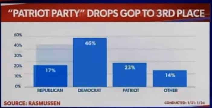 POLL: Most GOP Voters Say Patriot Party Is a Good Idea –
Would Immediately Put Liz Cheney’s Republican Party in 3rd
Place 1