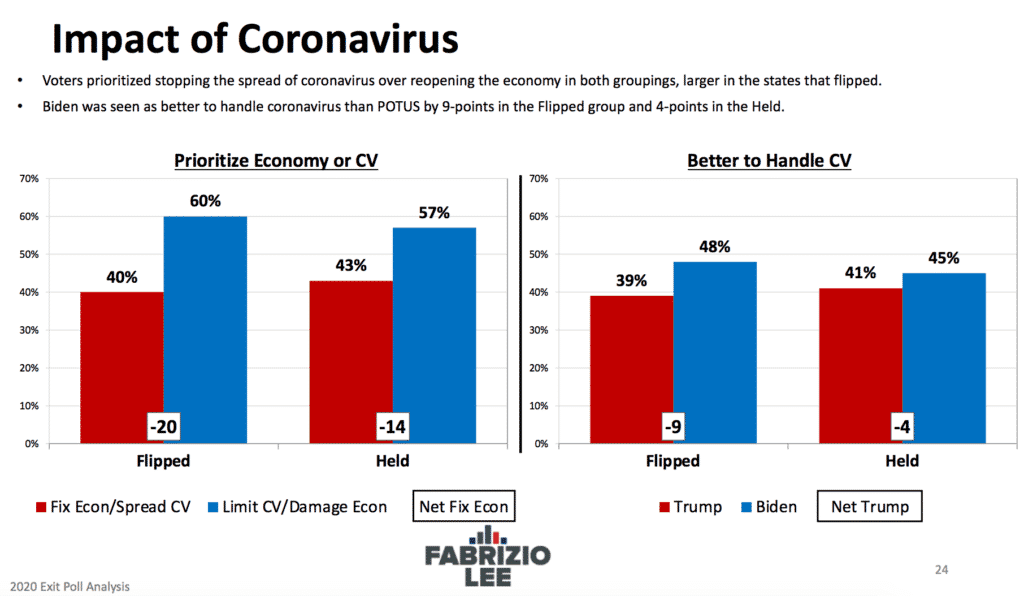 Autopsy Report: Coronavirus Cost Donald Trump
Reelection 1