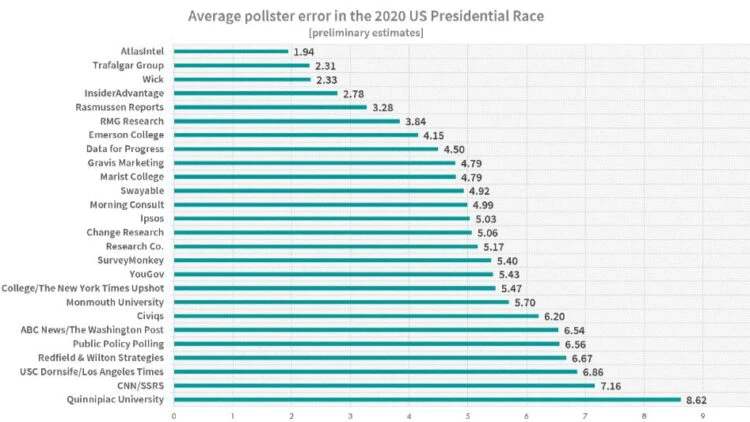 Study Reveals CNN, New York Times, WaPo Among the Worst
Pollsters of the 2020 Election 1