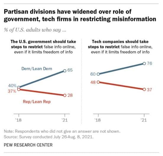 Pew: Democrats Increasingly Favor Government Censorship of
‘False’ Ideas 1