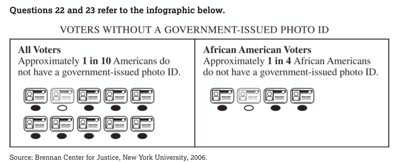 College Board Practice Exam Indoctrinates Students On
Voter-ID Laws 1