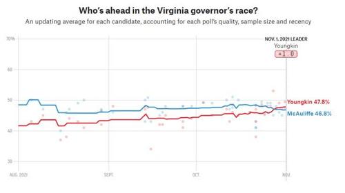 Youngkin Moves Ahead Of McAuliffe In Majority Of Recent
Virginia Polls 1
