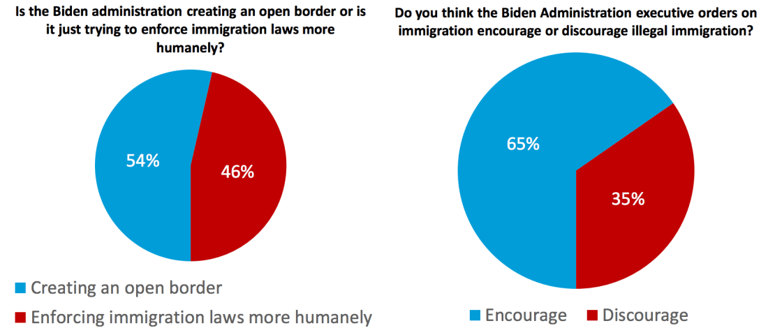 Harvard/Harris Poll: Most U.S. Voters Say Biden is 'Creating
an Open Border' 1