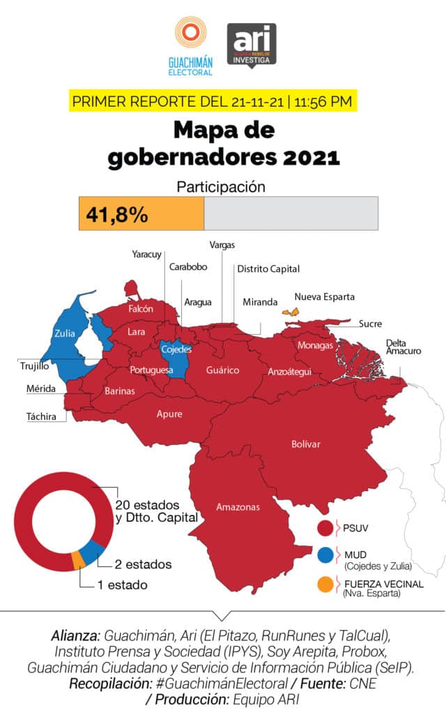 Shocker: Maduro Regime Dominates Sham Vote in Venezuela,
Attacks Dissidents on Election Day 1